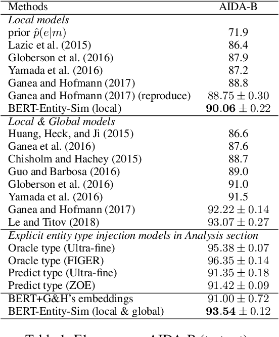 Figure 2 for Improving Entity Linking by Modeling Latent Entity Type Information