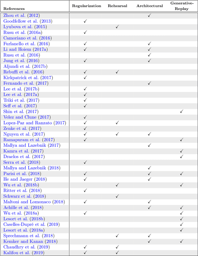 Figure 3 for Continual Learning for Robotics