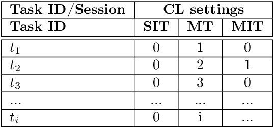Figure 1 for Continual Learning for Robotics