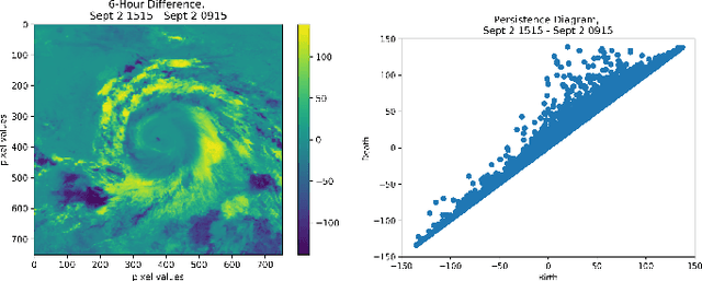 Figure 3 for Using Persistent Homology to Quantify a Diurnal Cycle in Hurricane Felix