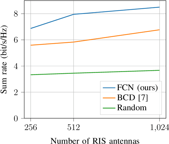 Figure 2 for Reconfigurable Intelligent Surface Enabled Spatial Multiplexing with Fully Convolutional Network