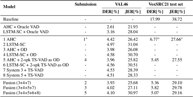 Figure 4 for The DKU-DukeECE-Lenovo System for the Diarization Task of the 2021 VoxCeleb Speaker Recognition Challenge