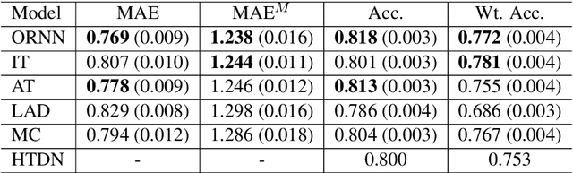 Figure 4 for Sex Trafficking Detection with Ordinal Regression Neural Networks