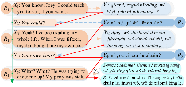 Figure 1 for Modeling Bilingual Conversational Characteristics for Neural Chat Translation