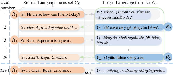 Figure 3 for Modeling Bilingual Conversational Characteristics for Neural Chat Translation