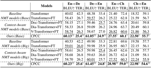 Figure 4 for Modeling Bilingual Conversational Characteristics for Neural Chat Translation