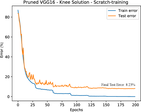 Figure 3 for Pruning Deep Neural Networks Architectures with Evolution Strategy