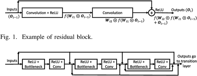 Figure 1 for Pruning Deep Neural Networks Architectures with Evolution Strategy