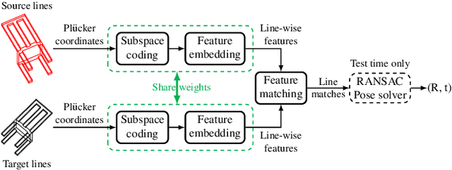 Figure 3 for PlueckerNet: Learn to Register 3D Line Reconstructions