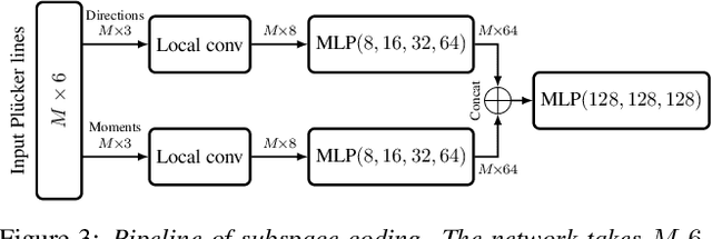 Figure 4 for PlueckerNet: Learn to Register 3D Line Reconstructions