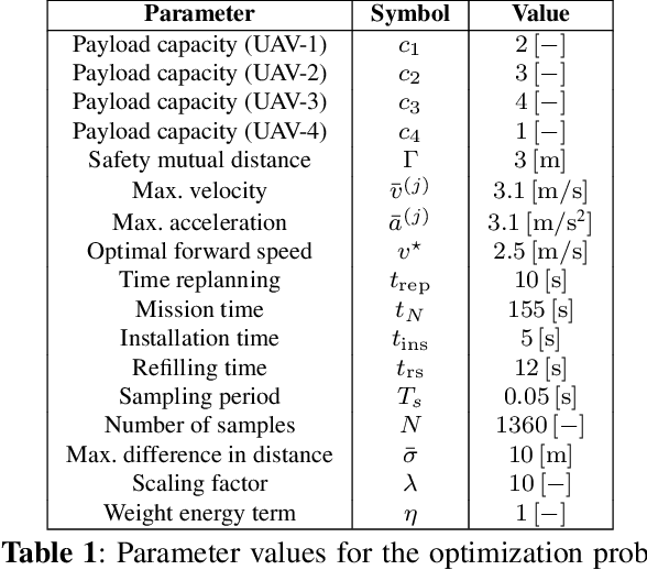 Figure 2 for A Signal Temporal Logic Motion Planner for Bird Diverter Installation Tasks with Multi-Robot Aerial Systems