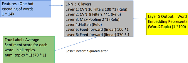 Figure 1 for Topic Based Sentiment Analysis Using Deep Learning