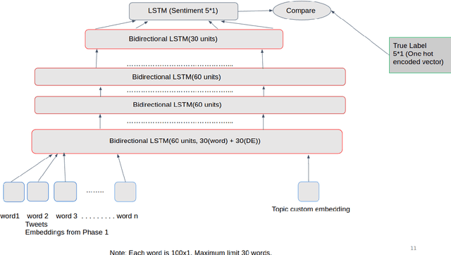 Figure 3 for Topic Based Sentiment Analysis Using Deep Learning