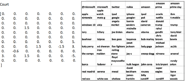 Figure 4 for Topic Based Sentiment Analysis Using Deep Learning