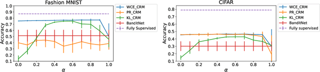 Figure 3 for Semi-Counterfactual Risk Minimization Via Neural Networks
