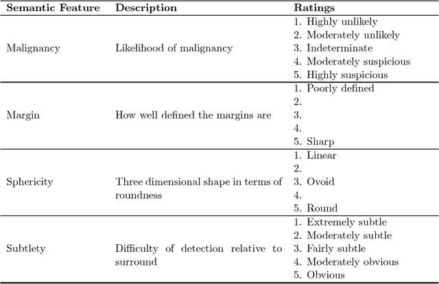 Figure 2 for An Interpretable Deep Hierarchical Semantic Convolutional Neural Network for Lung Nodule Malignancy Classification