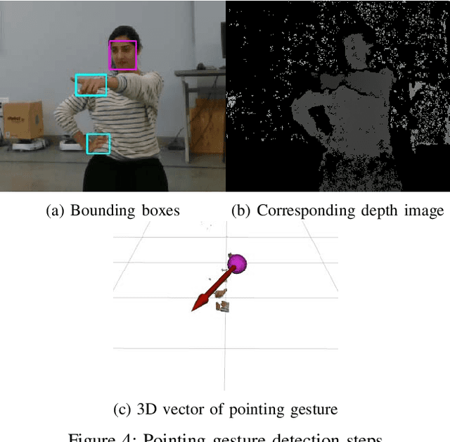Figure 4 for Commodifying Pointing in HRI: Simple and Fast Pointing Gesture Detection from RGB-D Images