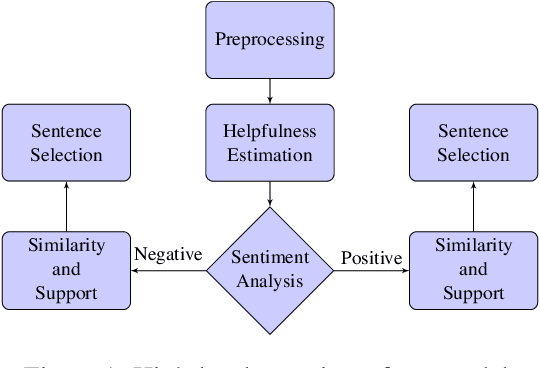 Figure 2 for Identifying Helpful Sentences in Product Reviews