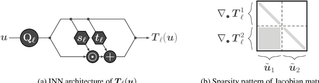 Figure 1 for HINT: Hierarchical Invertible Neural Transport for General and Sequential Bayesian inference