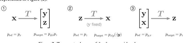 Figure 3 for HINT: Hierarchical Invertible Neural Transport for General and Sequential Bayesian inference