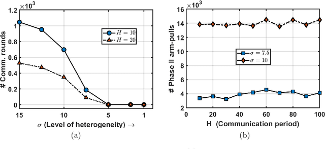 Figure 4 for Exploiting Heterogeneity in Robust Federated Best-Arm Identification
