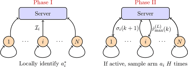 Figure 1 for Exploiting Heterogeneity in Robust Federated Best-Arm Identification