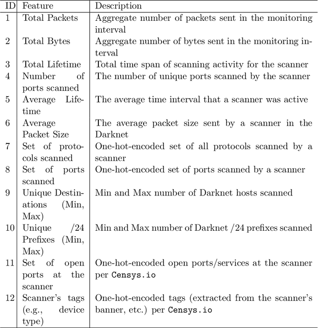 Figure 2 for Zooming Into the Darknet: Characterizing Internet Background Radiation and its Structural Changes