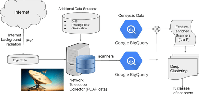 Figure 1 for Zooming Into the Darknet: Characterizing Internet Background Radiation and its Structural Changes