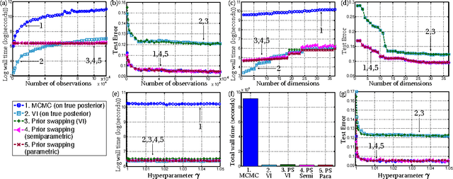 Figure 3 for Post-Inference Prior Swapping