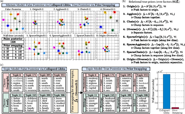 Figure 4 for Post-Inference Prior Swapping