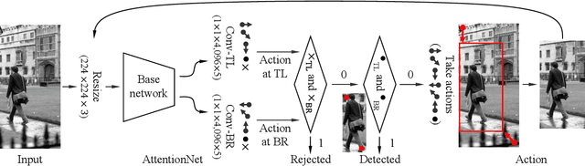 Figure 3 for Action-Driven Object Detection with Top-Down Visual Attentions