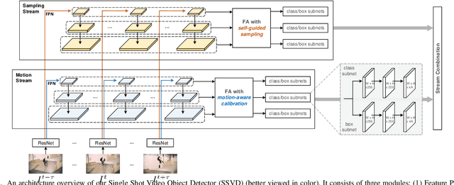 Figure 2 for Single Shot Video Object Detector