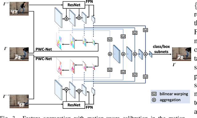 Figure 3 for Single Shot Video Object Detector