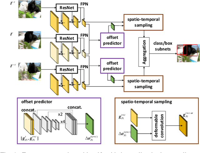 Figure 4 for Single Shot Video Object Detector