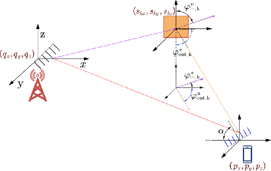 Figure 1 for Optimization of RIS Configurations for Multiple-RIS-Aided mmWave Positioning Systems based on CRLB Analysis