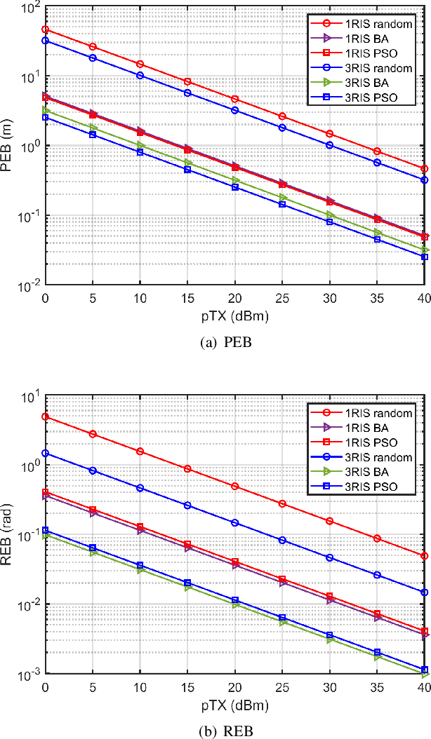 Figure 2 for Optimization of RIS Configurations for Multiple-RIS-Aided mmWave Positioning Systems based on CRLB Analysis