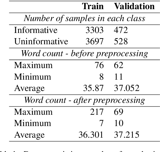Figure 2 for Detection of COVID-19 informative tweets using RoBERTa