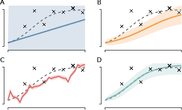 Figure 1 for Fenrir: Physics-Enhanced Regression for Initial Value Problems