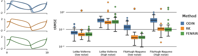 Figure 2 for Fenrir: Physics-Enhanced Regression for Initial Value Problems