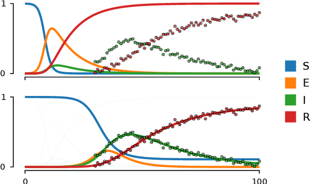 Figure 4 for Fenrir: Physics-Enhanced Regression for Initial Value Problems
