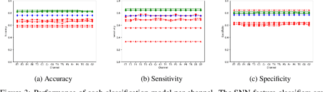 Figure 4 for On the use of Pairwise Distance Learning for Brain Signal Classification with Limited Observations