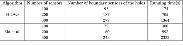 Figure 2 for Hole Detection and Healing in Hybrid Sensor Networks