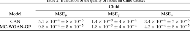 Figure 4 for Causal Adversarial Network for Learning Conditional and Interventional Distributions