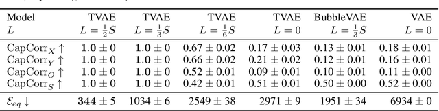 Figure 4 for Topographic VAEs learn Equivariant Capsules