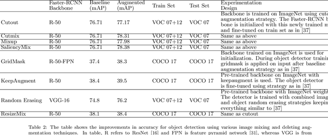 Figure 4 for Survey: Image Mixing and Deleting for Data Augmentation