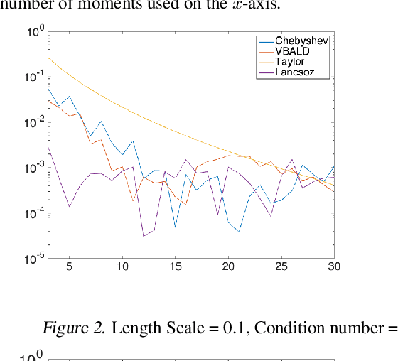 Figure 2 for VBALD - Variational Bayesian Approximation of Log Determinants