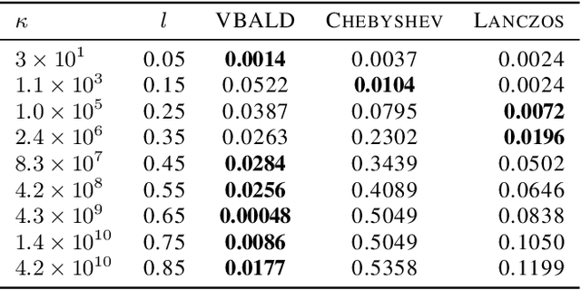 Figure 1 for VBALD - Variational Bayesian Approximation of Log Determinants