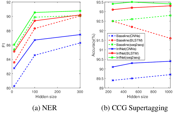 Figure 2 for Benchmarking Approximate Inference Methods for Neural Structured Prediction