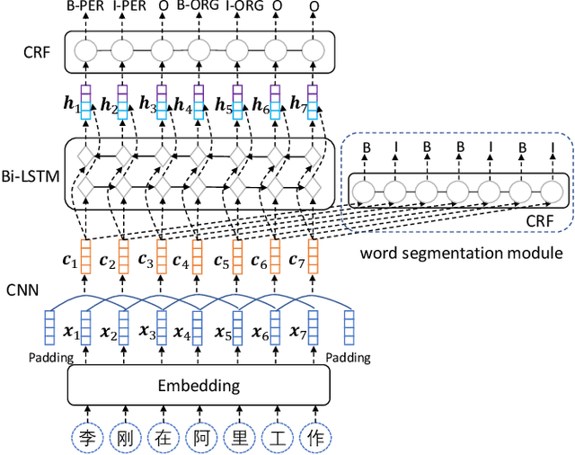 Figure 1 for Neural Chinese Named Entity Recognition via CNN-LSTM-CRF and Joint Training with Word Segmentation