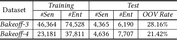 Figure 2 for Neural Chinese Named Entity Recognition via CNN-LSTM-CRF and Joint Training with Word Segmentation